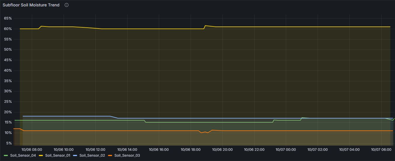 The soil-monitoring project's Grafana graph, comparing four sensors over time.